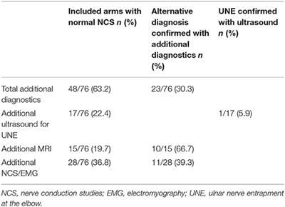 The Diagnostic Sensitivity for Ulnar Neuropathy at the Elbow Is Not Increased by Addition of Needle EMG of ADM and FDI When Nerve Conduction Studies Are Normal